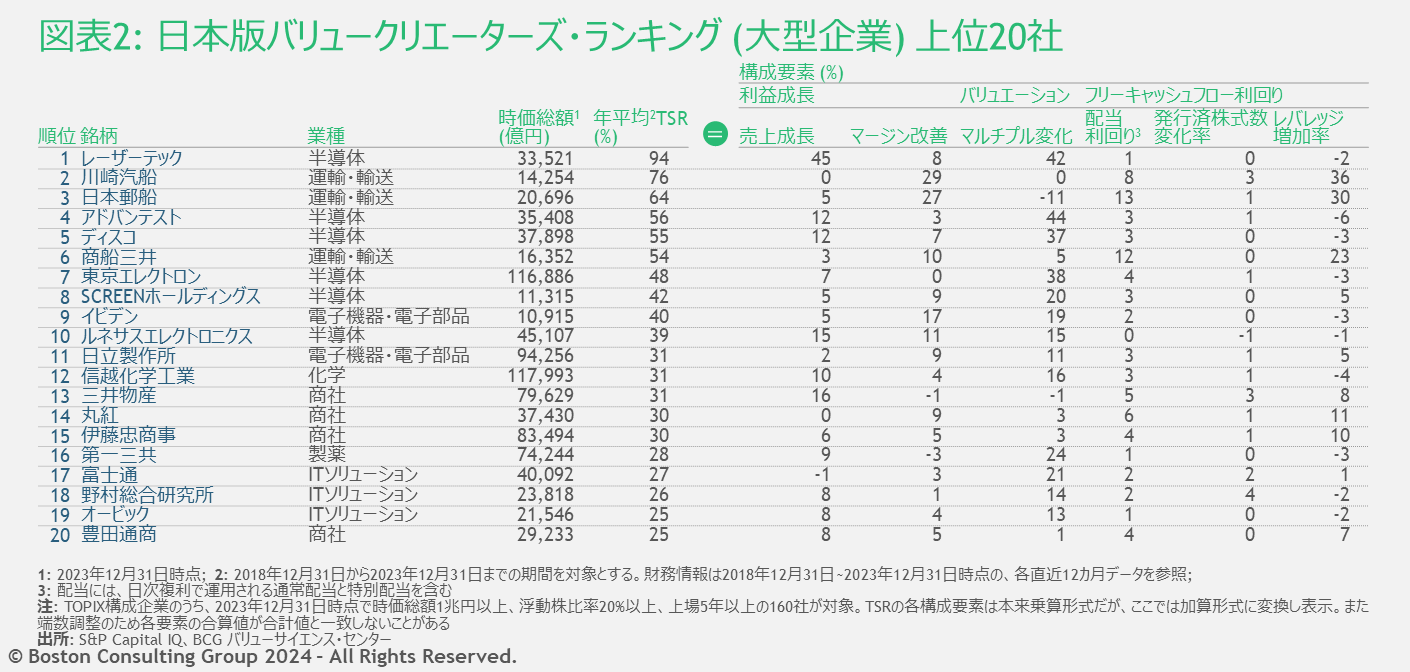 価値創造に優れた日本企業ランキング――BCG調査 -BCG Japan