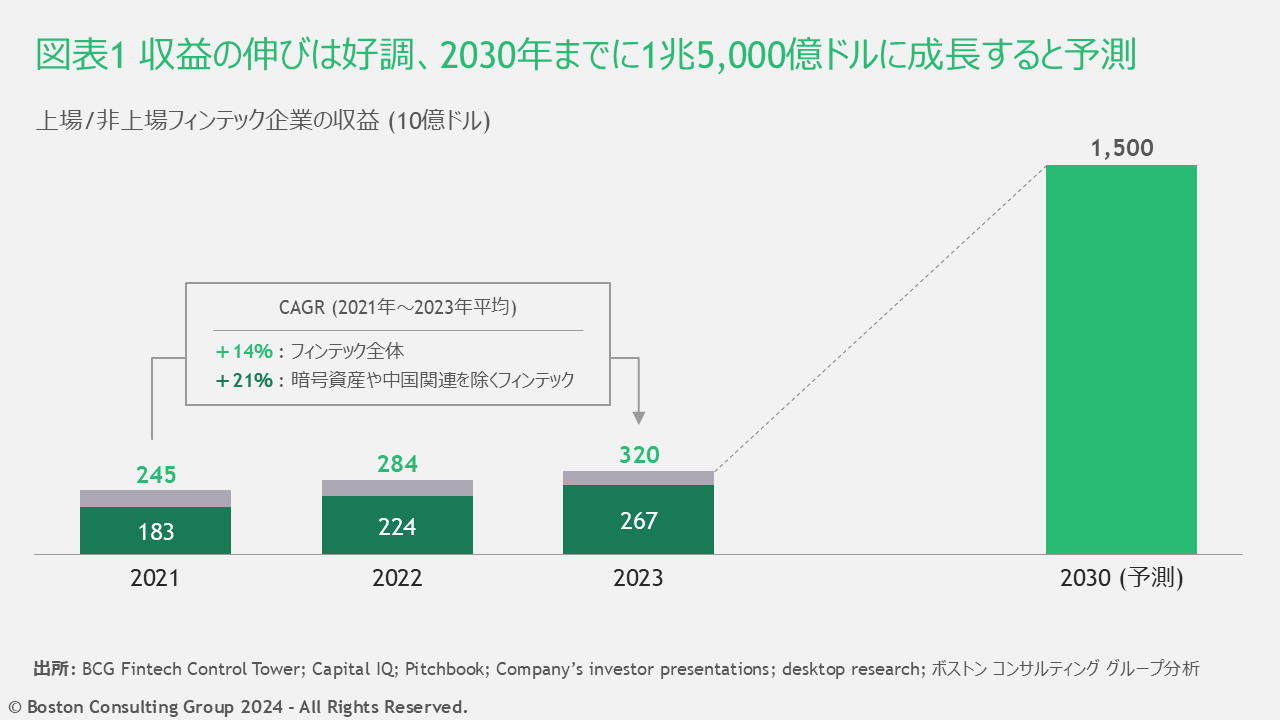 フィンテック市場、2030年に1.5兆ドル規模へ -BCG Japan