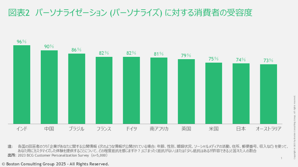パーソナライゼーション (パーソナライズ) に対する消費者の受容度のグラフ。受容度最高はインドで96%、次に中国、ブラジルが90%と続く。日本は74%となった。