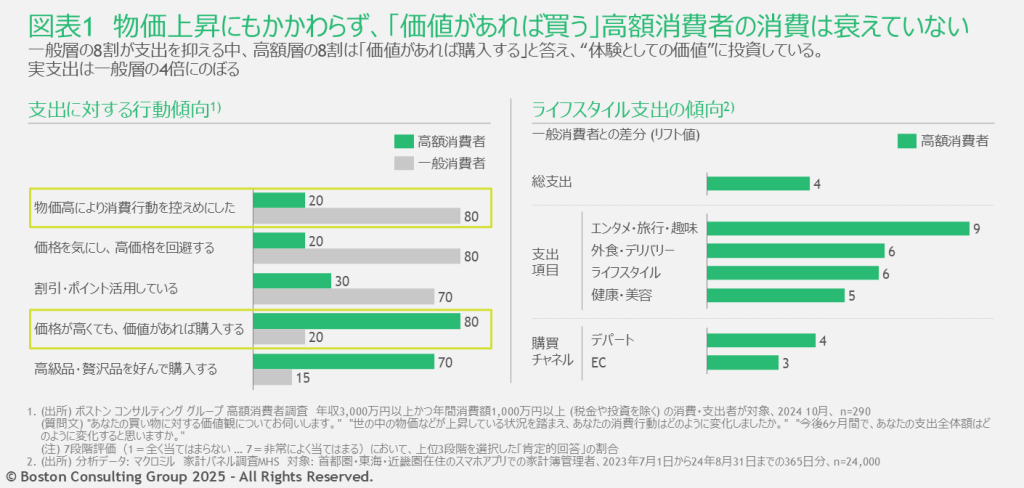 高額消費者の行動傾向やライフスタイル支出の傾向を示したグラフ