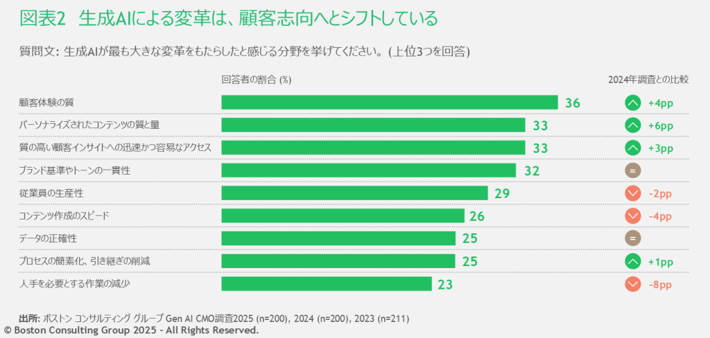 生成AIが最も大きな変革をもたらしたと感じる分野を聞いた結果を表したグラフ
