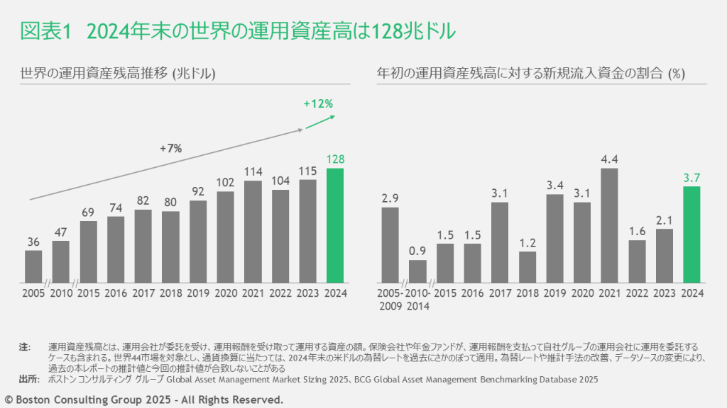 2024年末の世界の運用資産残高は推計128兆ドル。世界全体の新規流入資金は、年初の運用資産残高の3.7％と推計される。