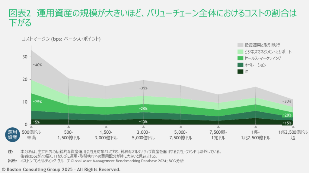 大規模な運用資産を持つ企業は、テクノロジー活用の相乗効果や業務効率化、プロセス改善を通じてコストを削減することが可能。方、特に運用資産が3,000億ドル未満の企業は、コストマージン（運用資産に対してコストが占める割合）が高い。
