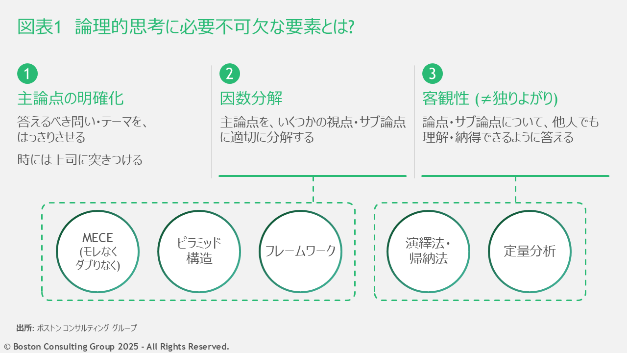 経営企画の提案が経営層に“刺さらない”理由──BCG流「伝わるロジカル