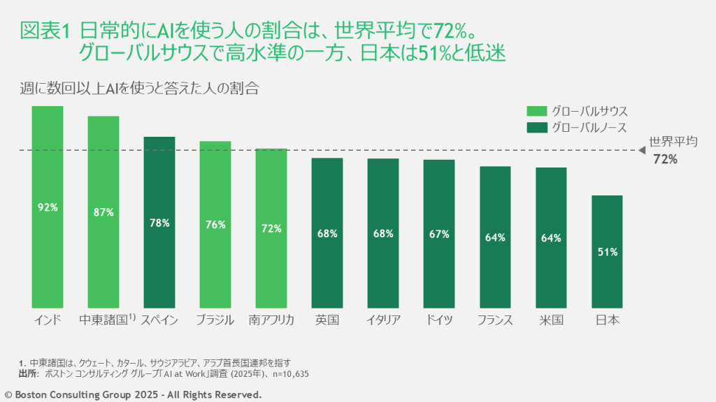 日常的にAIを使用する人の割合は世界平均で72%。インド（92％）、中東諸国（87％）など、グローバルサウスの国々で高い水準にある。対して、日本では51％と大きく差がついた。
