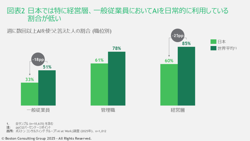 職位別では、日本の経営層のうち日常的にAIを利用する人は60%で、世界平均からマイナス25ポイントと最も大きく差が開いた。次に差が大きかったのは一般従業員の33%で、世界平均からマイナス18ポイントとなった。