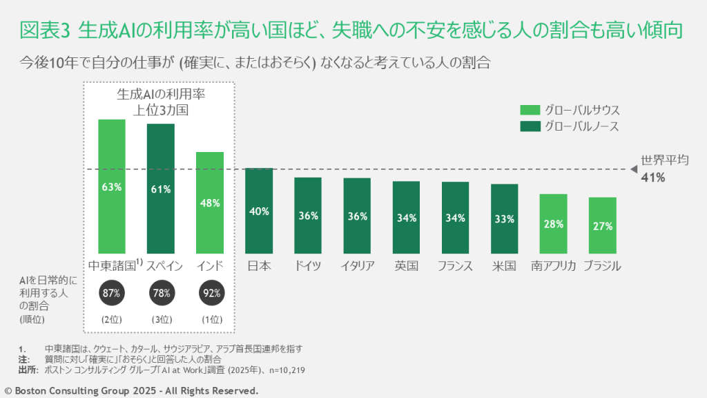 全体で41％の回答者が「今後10年で自分の仕事がなくなる可能性がある」という不安を抱いていることが明らかになった。特に利用率が上位の国ほど、この傾向は強い。ただし、日本はAIの利用率が高くないにもかかわらず、失職の恐れを感じている人の割合が比較的高かった。