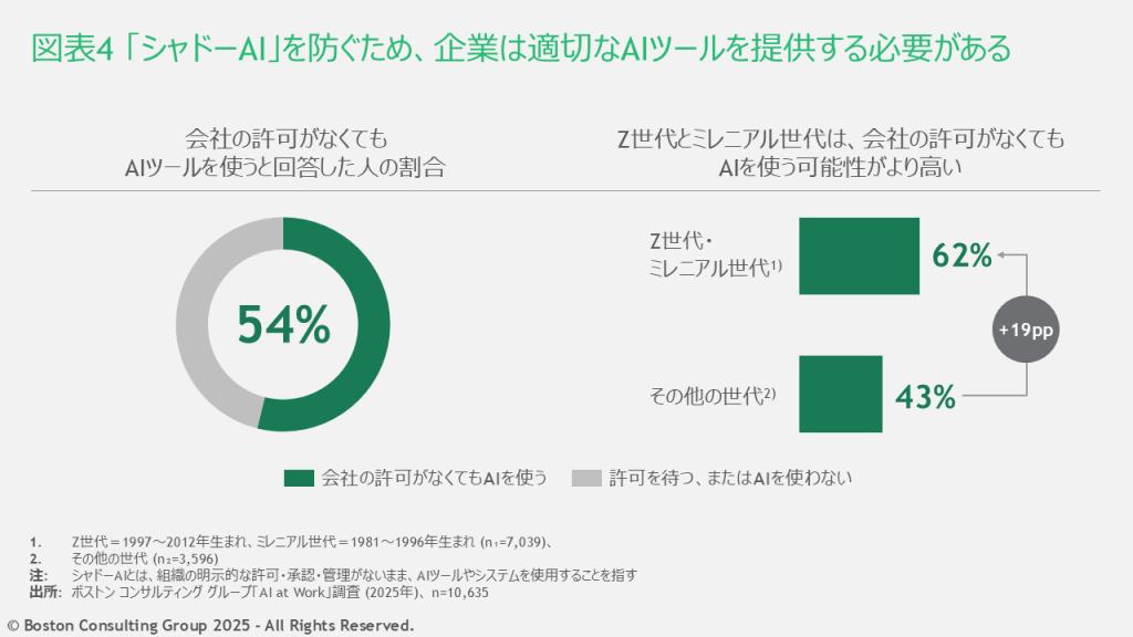 会社の許可がなくてもAIツールを使うと回答した人の割合は54%。特にZ世代・ミレニアル世代は62%と、そのほかの世代（43%）を上回る結果となった。会社からの適切なツールの提供がないと、シャドーAIによりセキュリティリスクが上がる。