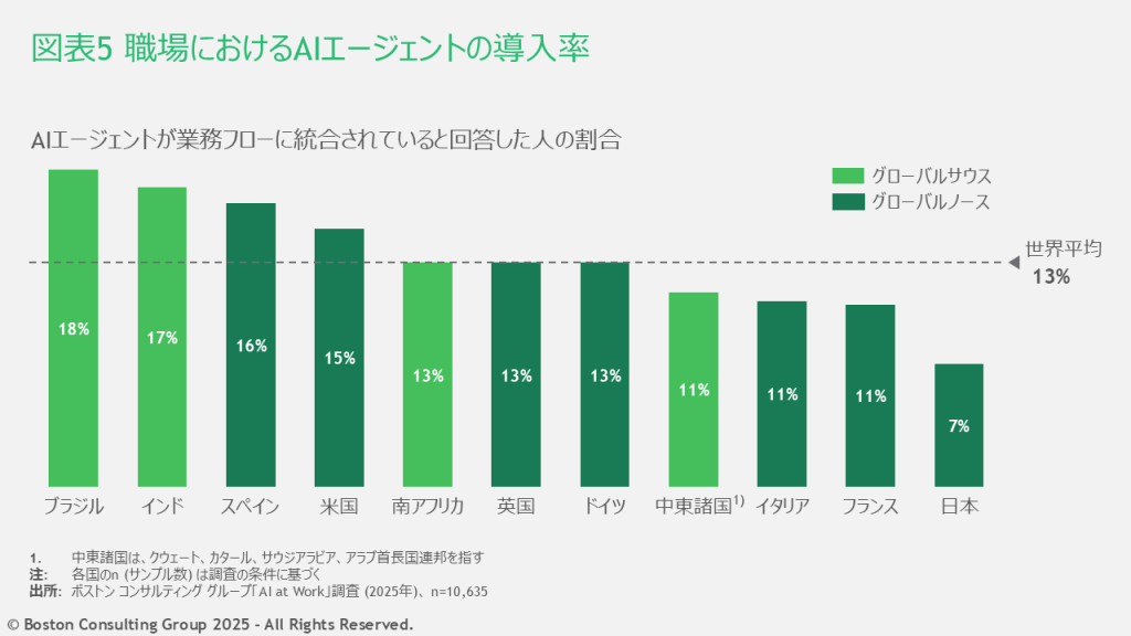 AIエージェントが業務フローに統合されていると回答した人の割合は世界平均で13％。さらに日本では7％と出遅れた結果となった。