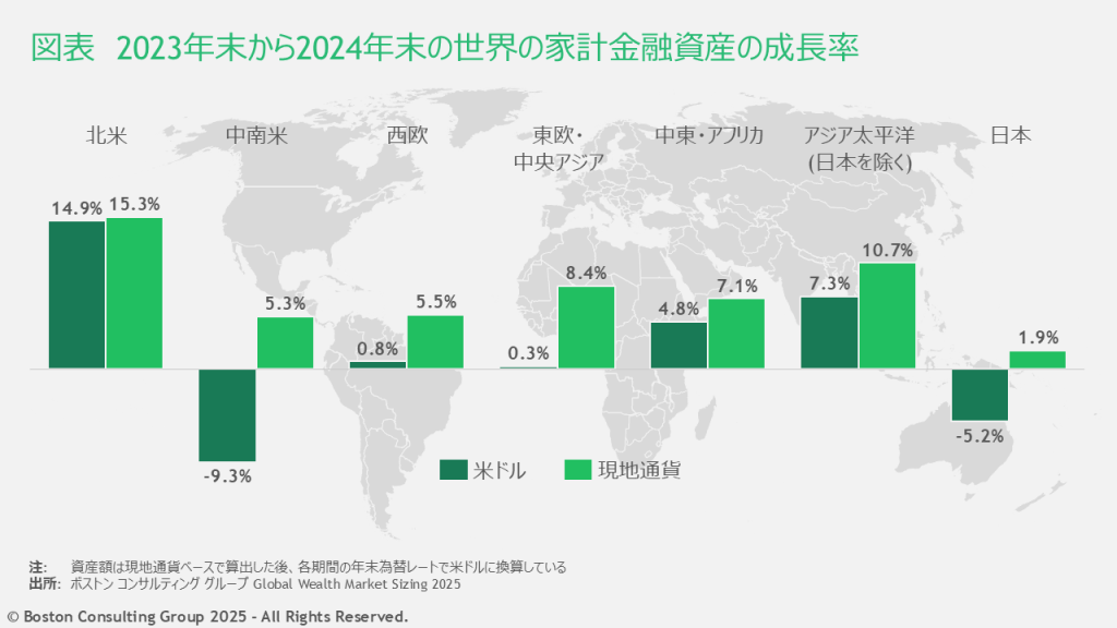 2023年末から2024年末の家計金融資産の成長率