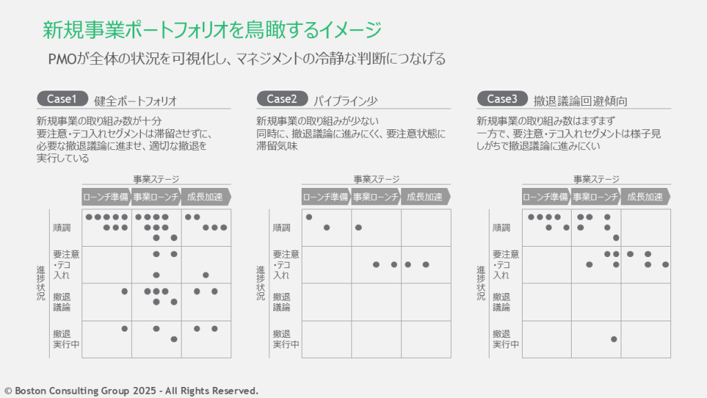 新規事業は多くの事業をパイプラインに持ち、そのうちいくつかを成功させる「ポートフォリオ思考」でのアプローチが定石。ポートフォリオの横軸は事業ステージ、縦軸は進捗状況として、各事業の状況を可視化する。「健全ポートフォリオ」なのか、「パイプライン少」なのか、「撤退議論回避傾向」なのかなどが明らかになる。