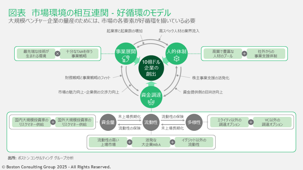 市場環境における好循環の状態を示すモデル。大規模ベンチャー企業を量産するには、市場の各要素が好循環を描いてる必要がある。