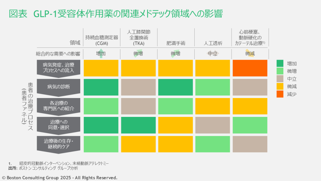 GLP-1受容体作用薬の影響は領域ごとに異なり、持続血糖測定器は需要増、心筋梗塞や動脈硬化のカテーテル治療は需要減が予想されている。