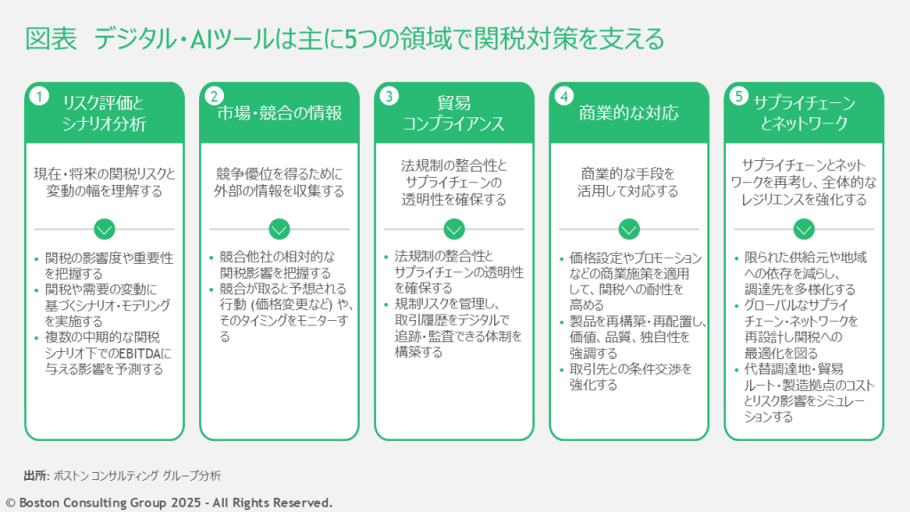デジタルやAIツールによって関税対策を支える5つの領域を示した図表。