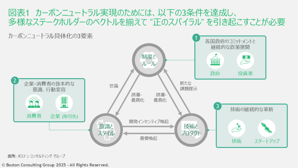 カーボンニュートラル実現のために必要な3条件を示した図表。多様なステークホルダーのベクトルをそろえて、好循環を生み出すことが必要