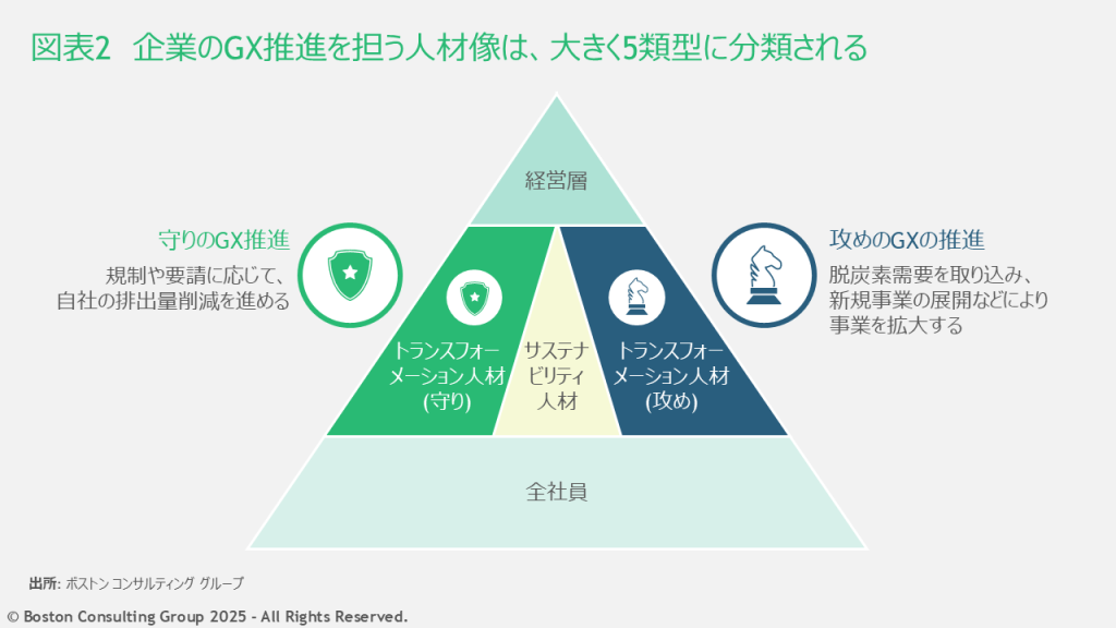 企業のGX推進を担う人材を5類型に分けて示した図表。中間層にはサステナビリティ人材に加え、攻めと守りのトランスフォーメーション人材を配置している