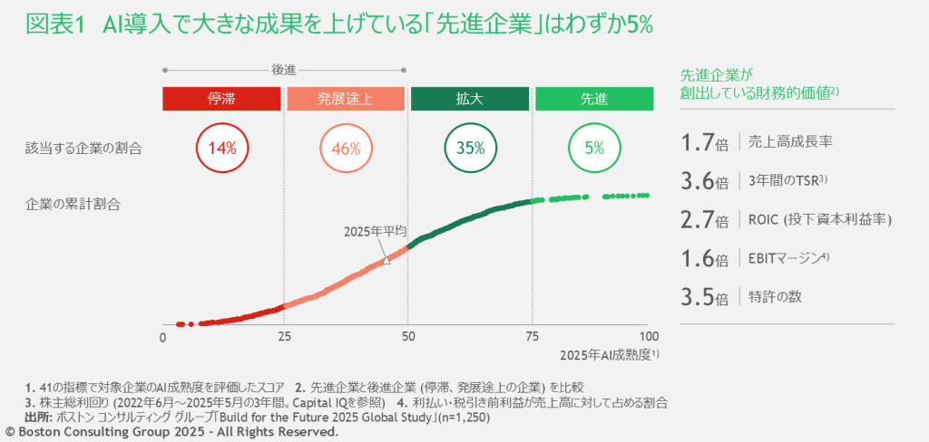BCGが企業をAI成熟度を評価、分類した結果、「先進」の企業群は全体の5%にとどまった