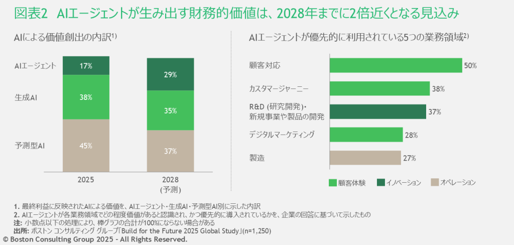 AIエージェントが生み出す財務的価値は、2025年時点ですでにAIが生み出している価値全体の17%を占めており、この割合は2028年までに29%へと増加する見込み