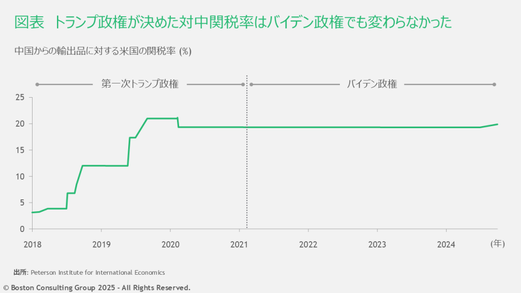 トランプ政権が決めた対中関税率はバイデン政権でも変わらなかった