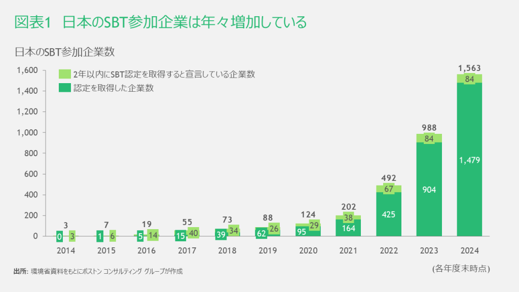 日本のSBT参加企業が年々増加していることを示す図表。認定を取得した企業は2014年には0社だったが、2024年には1479社まで増えている。