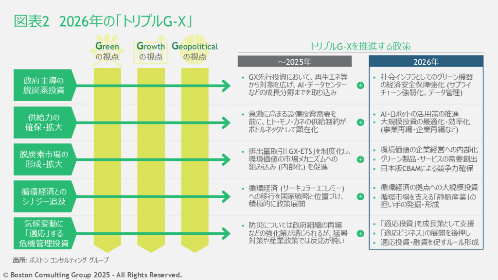 2026年の「トリプルG-X」を促進するための政策を示した図表。いずれの政策にも、Green、Growth、Geopoliticalの視点が求められる。