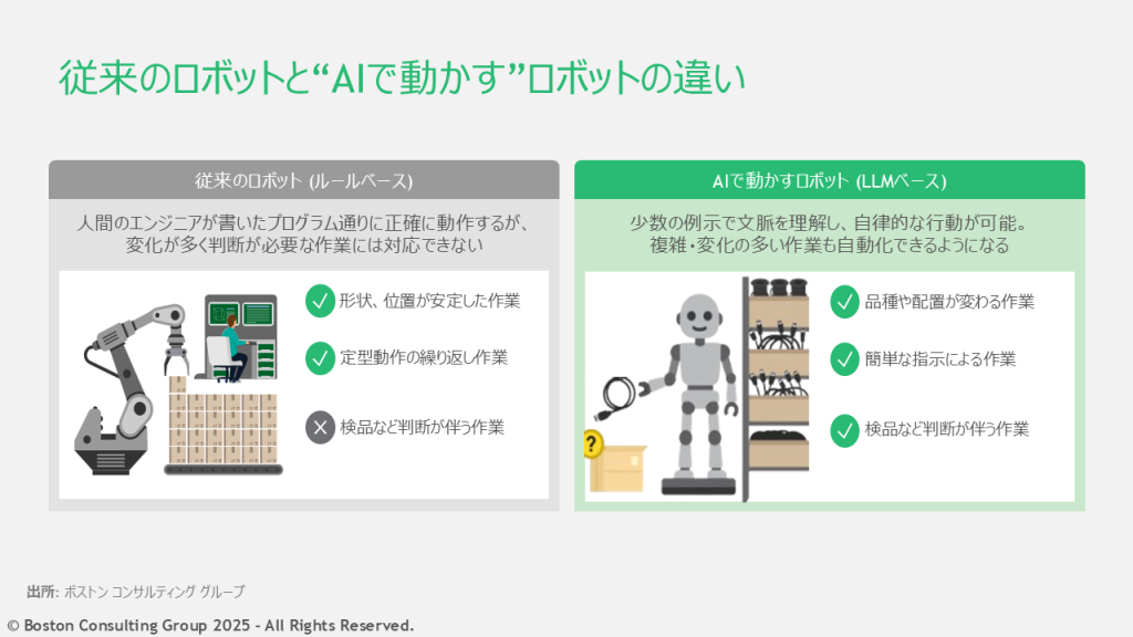 従来のロボットとAIで動かすロボットの違いを説明する。従来のロボットはルールベース。人間のエンジニアが書いたプログラム通りに正確に動作するが、変化が多く判断が必要な作業には対応できない。AIで動かすロボットはLLMベース。少数の例示で文脈を理解し、自律的な行動が可能。複雑・変化の多い作業も自動化できるようになる。