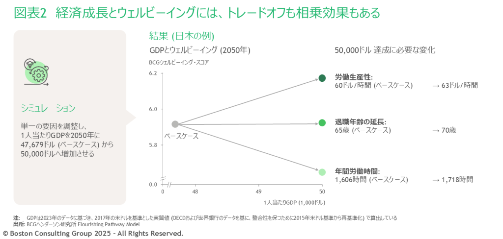 日本の年間1人当たりGDPを約4万8,000ドルから5万ドルへ引き上げる場合のシナリオを検討したところ、経済成長とウェルビーイングにはトレードオフも相乗効果もあることがわかった。