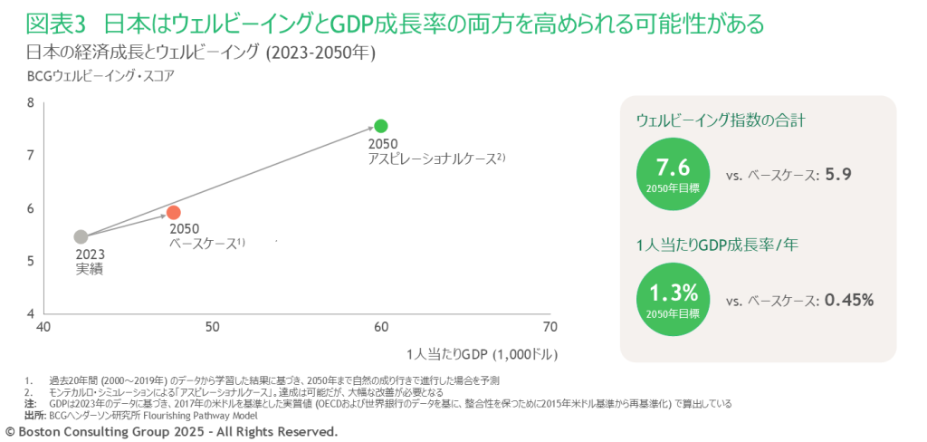 日本のベースケースでは2050年のウェルビーイング指数は5.9の予測だが、アスピレーショナルケースでは7.6まで伸びる。2050年の1人当たり年間GDP成長率は0.45%だが、アスピレーショナルケースでは1.3%まで高まる。
