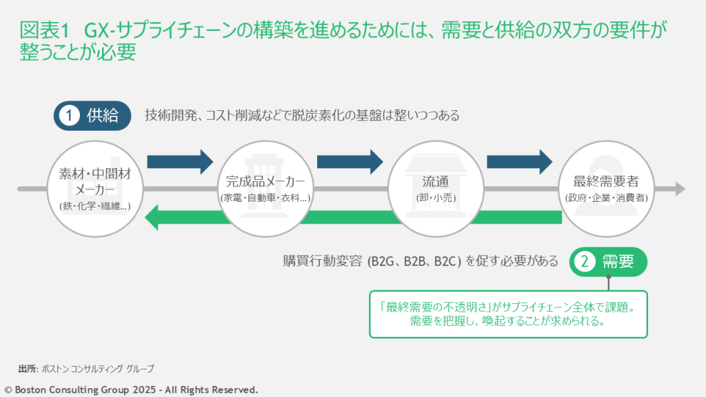 GX-サプライチェーンの構築を進めるために必要な、需要と供給の双方の要件を示した図表。最終需要を把握し、消費者の行動変容を促す必要がある