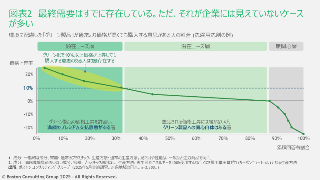グリーン化した最終製品の需要がすでに存在していることを表したグラフ。グリーン化で10%以上価格が上昇しても購入する意思のある人は3割存在する