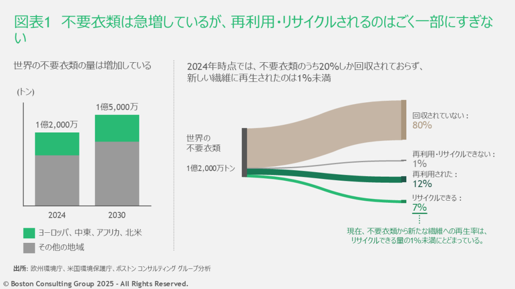 世界の不要衣類の増加を支援した図表と、不要衣類が再利用・リサイクルされる内訳を示した図表。不要衣類から新たな繊維への再生率は、リサイクルできる量の1%未満にとどまっている