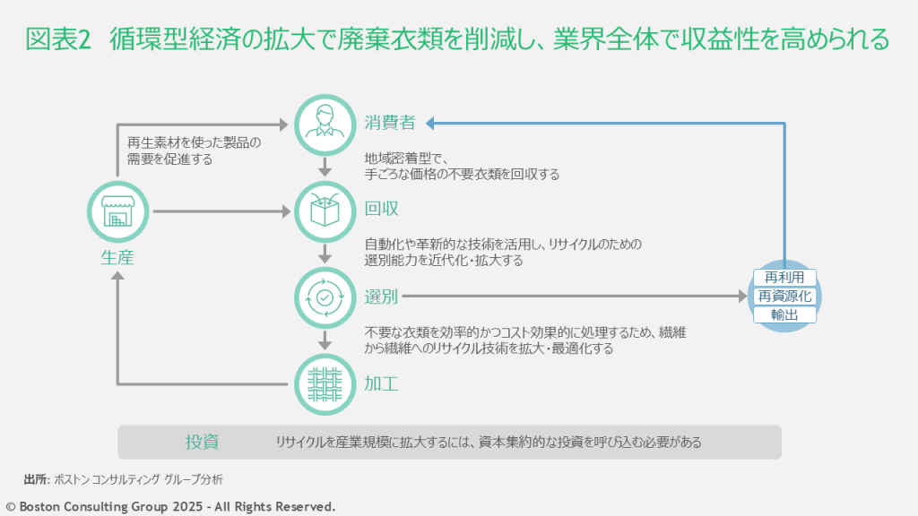ファッション業界における循環型システムを示した図表。循環型システムを拡大により、収益性向上、リサイクル拡大、廃棄衣類削減を実現できる