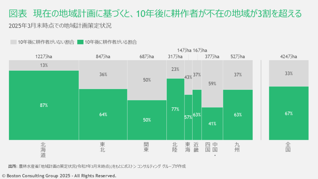 2025年3月末時点での地域計画策定状況を示した図表。現在の計画に基づくと、10年後に耕作者が不在の地域が3割を超える