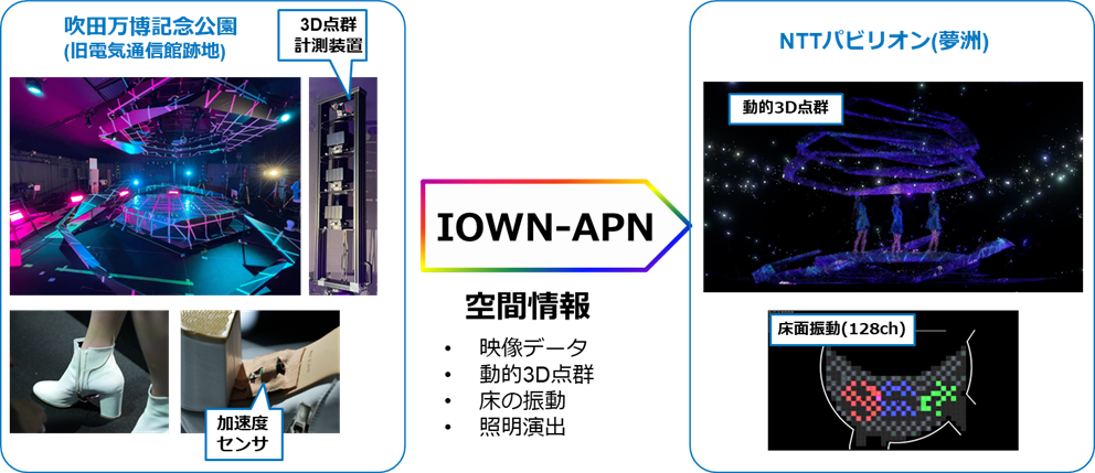 Perfumeによるライブパフォーマンスを、映像データ・床振動・照明演出などの空間情報としてIOWNで伝送するイメージ