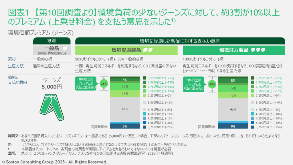 環境に良いジーンズに対して、約3割が10％以上のプレミアム(上乗せ料金) を支払う意思を示した