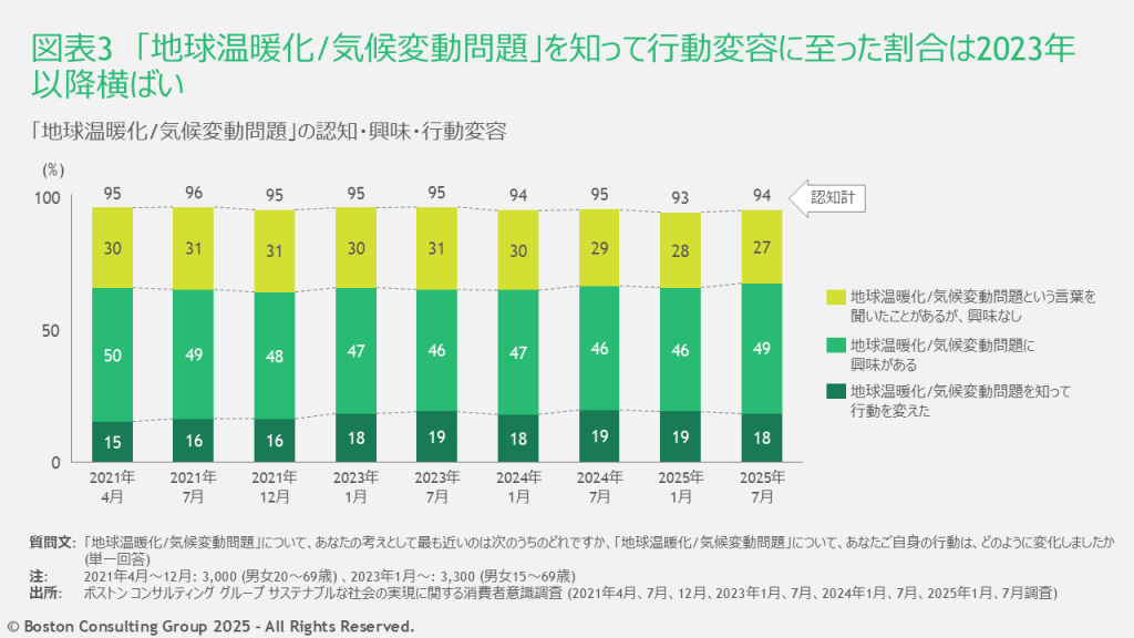「地球温暖化/気候変動問題」を知って行動変容に至った割合は2023年以降横ばい