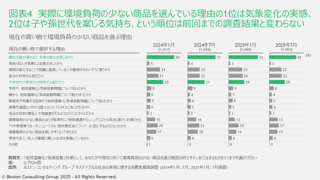実際に環境に良い製品を購入している理由の1位は気象変化の実感で、2位は子や孫世代を案じる気持ち。