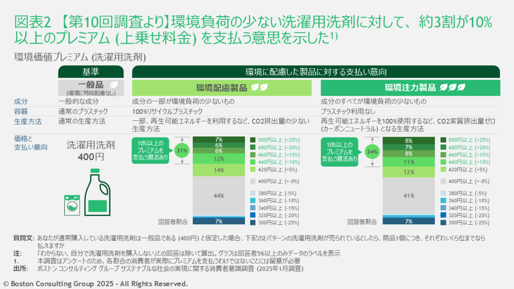 環境に良い洗濯用洗剤に対して、約3割が10％以上のプレミアム(上乗せ料金) を支払う意思を示した