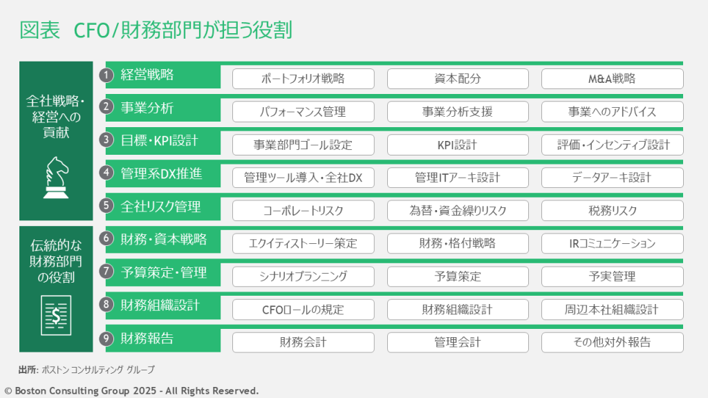 CFO/財務部門に求められる9つの機能