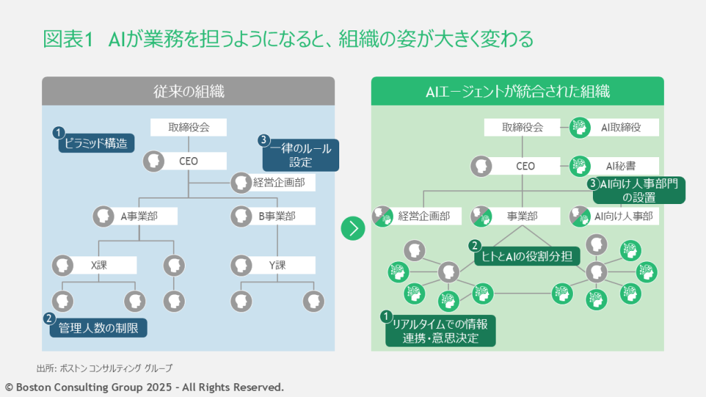 AIが業務を担うようになると、組織の姿が大きく変わる。従来のピラミッド構造から、リアルタイムで情報が連携され意思決定できる組織へ。今までは管理職が監督できる人数が制限されていたが、AIと人間の役割分担が進み、チーム間の垣根は取り払われる。また、IT部門は「AIの人事部」へと機能を拡大する。