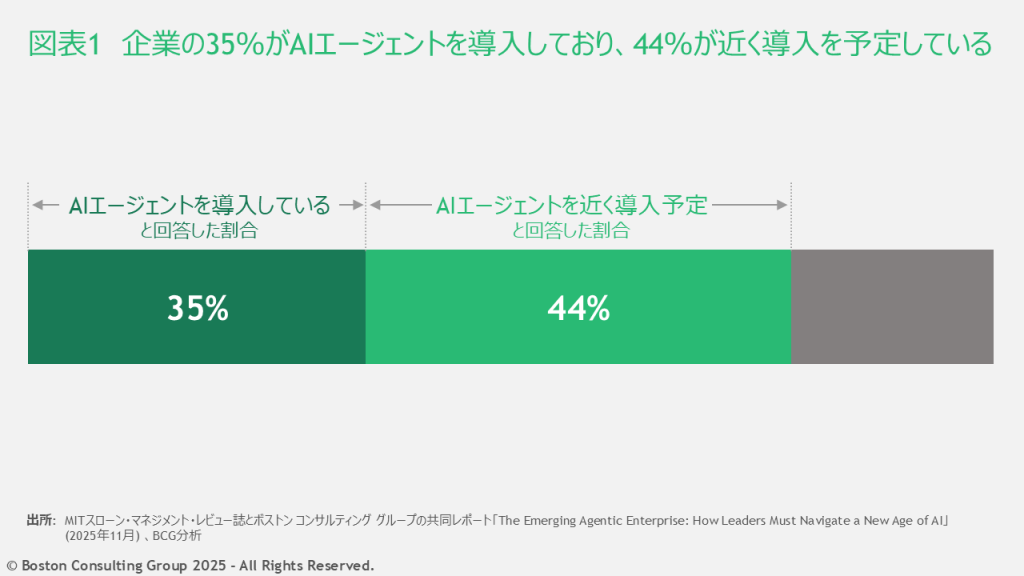 企業の35%がAIエージェントを導入しており、44%近くが近く導入を計画していると回答した