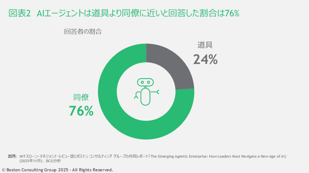 76％が仕事においてAIエージェントを「道具よりも同僚に近い存在」だと回答した