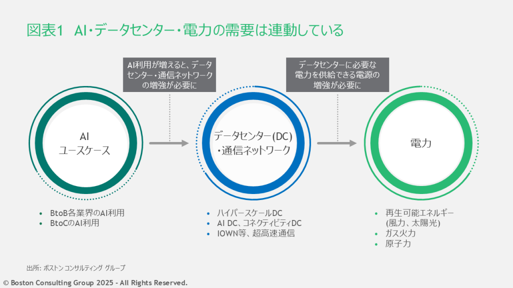 AI・データセンター・電力の需要は連動している。AI利用が増えると、データセンター・通信ネットワークの増強が必要になる。すると、データセンターに必要な電力を供給できる電源の増強が不可欠になる。
