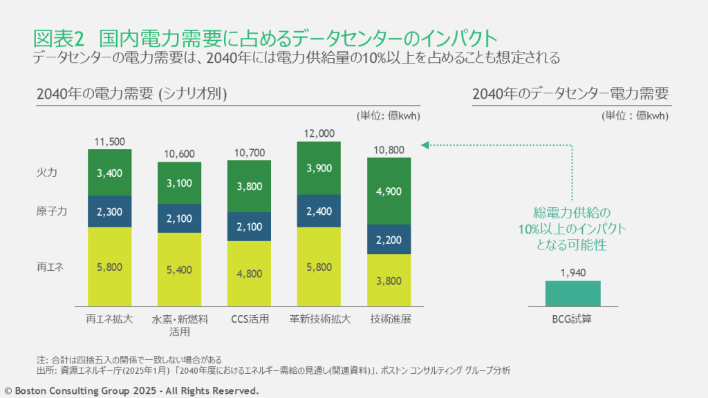BCGの分析では、データセンターの電力需要は、2040年には電力供給量の10％以上を占めることも想定される。