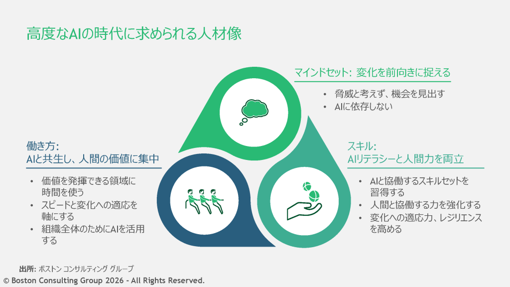 高度なAIの時代に求められる人材像、マインドセット、働き方、スキル