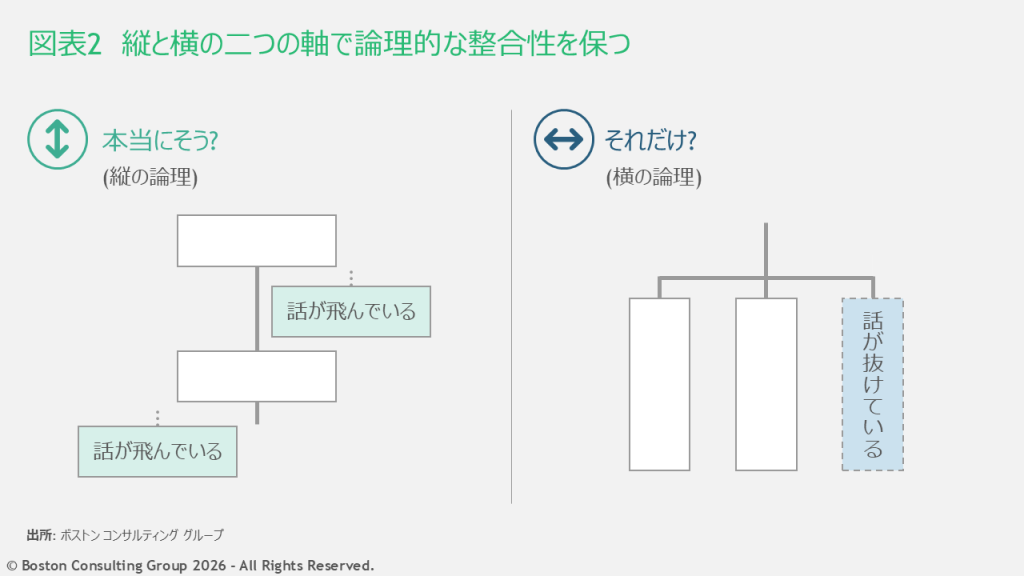 ロジカルライティングにおいて重要な、縦と横の二つの論理軸を示した図表。どちらの軸においても整合性を保つことが求められる