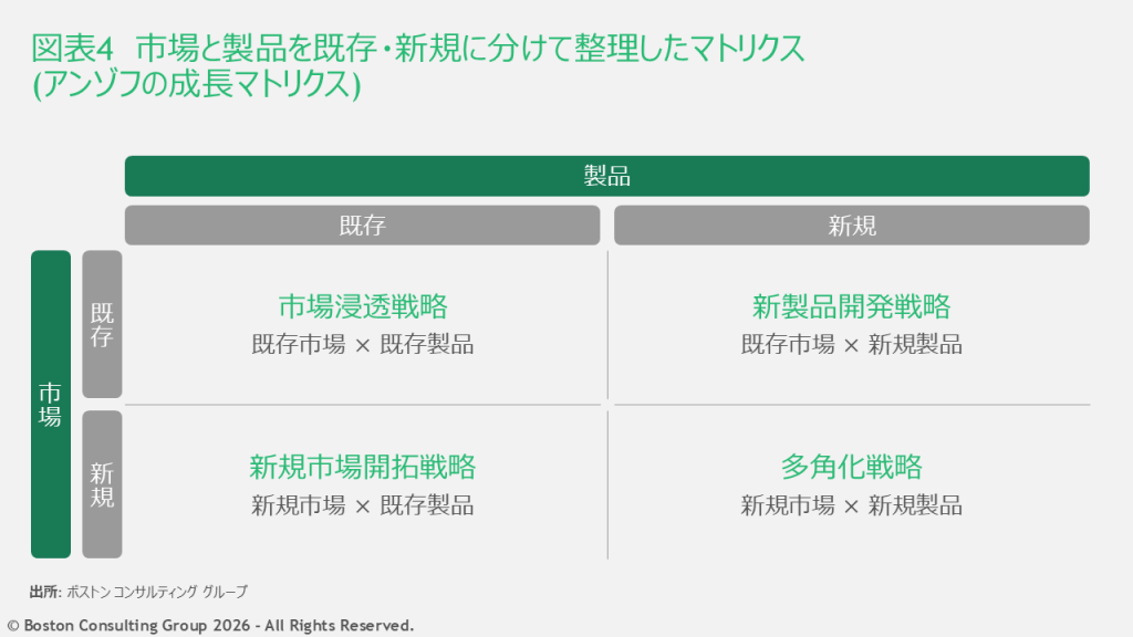 市場と製品を既存・新規に分けて整理したアンゾフの成長マトリクス。選択肢を視覚的に整理することで、経営層との間で議論が広がりやすくなる