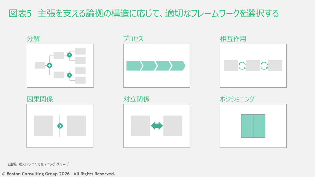 スライドのフレームワークの種類を複数示した図表。主張を支える論拠の構造に応じて、適切なフレームワークを選択する必要がある