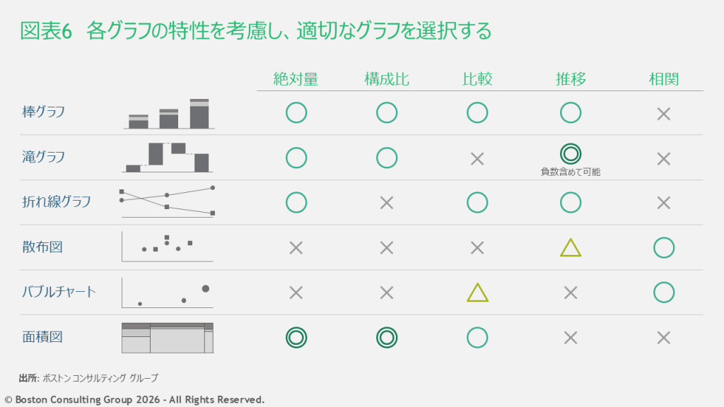 どのような情報に応じてどのグラフを選ぶかを示した図表。各グラフの特性を考慮し、適切なグラフを選ぶことが重要