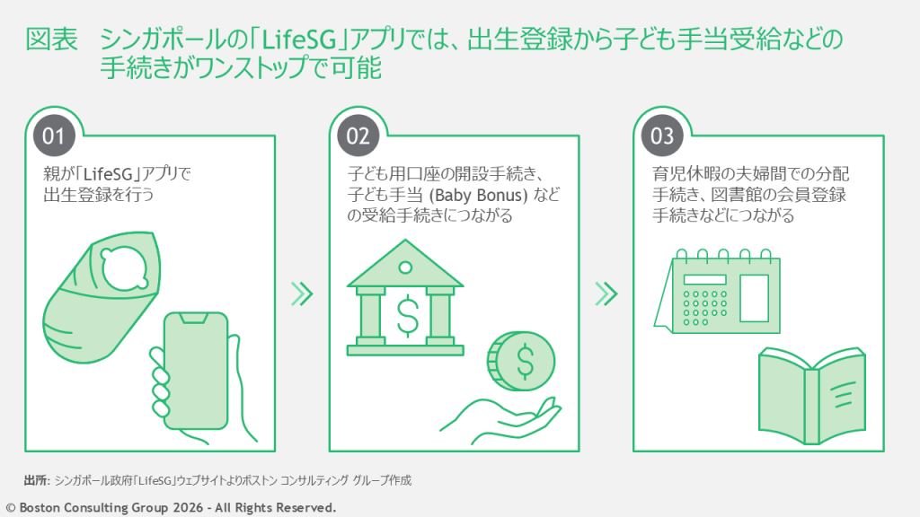 シンガポールの「LifeSG」アプリでは、出生登録から子ども手当受給などの手続きがワンストップで可能